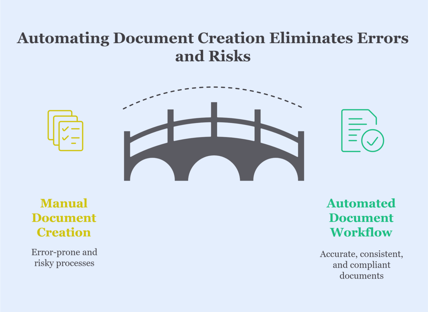 Automating Document