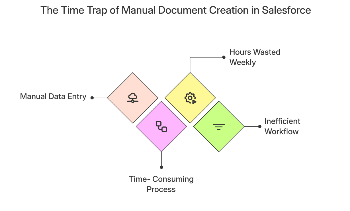 Manual Document creation